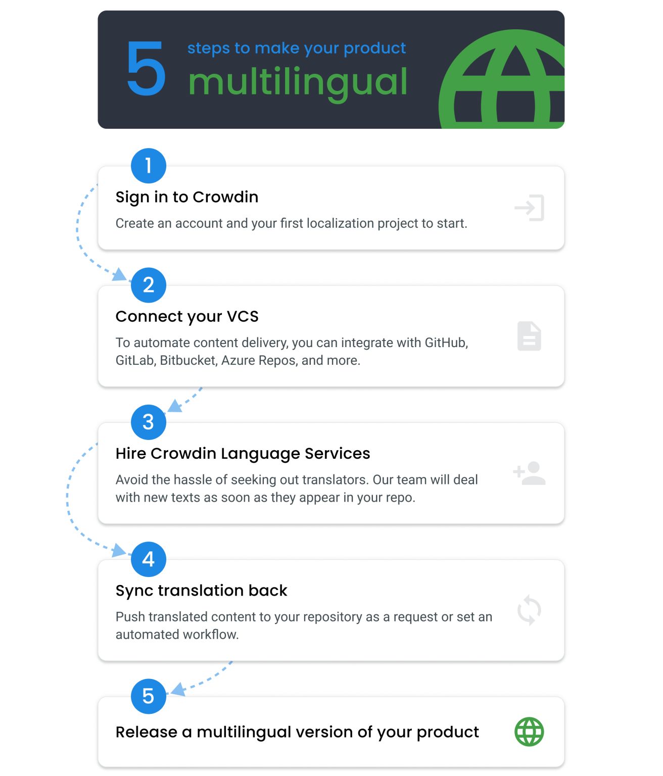 5 steps to make your product multilingual with Crowdin